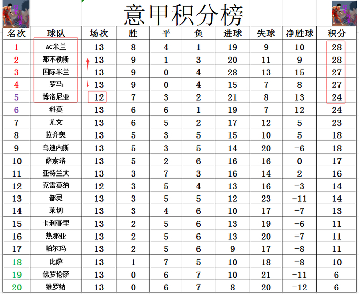 九游游戏-意甲豪门国际米兰狂取连胜，积分榜稳居榜首(国际米兰 意乙)